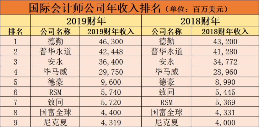 德勤广州月收入（广州德勤会计师事务所的工资）-图3