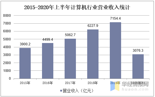 计算机收入（计算机收入排名用什么函数）-图2