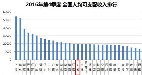 全国收入排行榜2015（全国收入排行榜2015）-图1