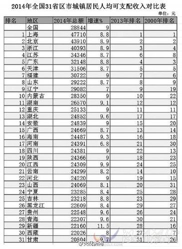 全国收入排行榜2015（全国收入排行榜2015）-图2