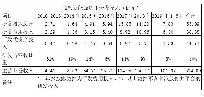 北汽新能源收入（北汽新能源薪资待遇）-图1