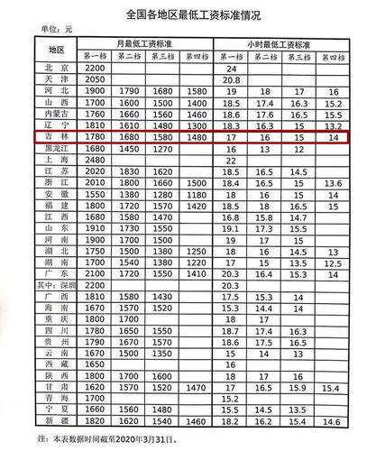 洪湖最低收入（湖北省洪湖市最低工资标准2020年）-图3