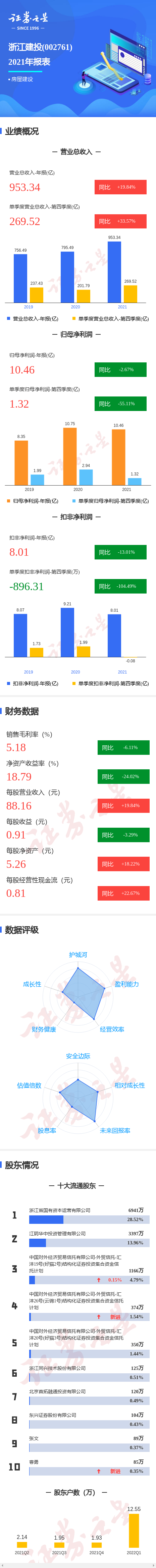 浙江建投营业收入（浙江建投年报）-图1