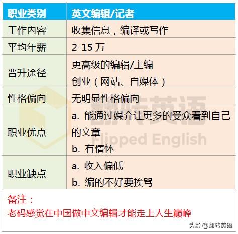 英语编辑收入（做英语编辑）-图2