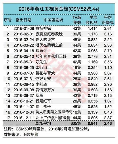 浙江卫视收入（浙江卫视收入多少）-图3