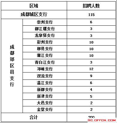 成都银行员工收入（成都银行员工各级收入）-图3