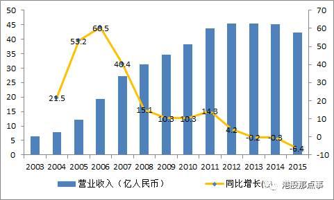 百盛中国收入（百盛集团中国多少强）-图1