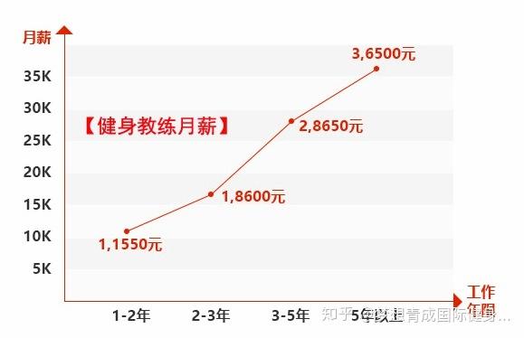 健身教练行业收入（健身教练真实收入 知乎）-图3