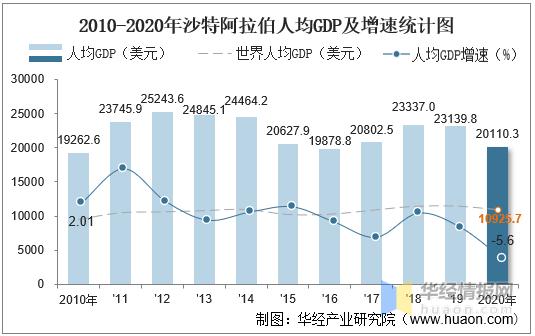 沙特收入水平（沙特的人均年收入）-图2