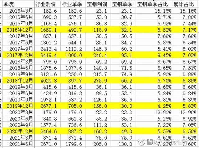 宝钢2017收入（宝钢2021业绩）-图1