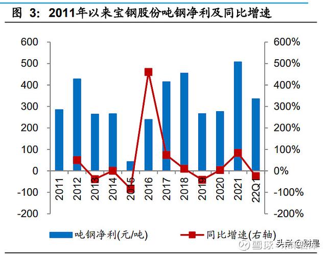 宝钢2017收入（宝钢2021业绩）-图2