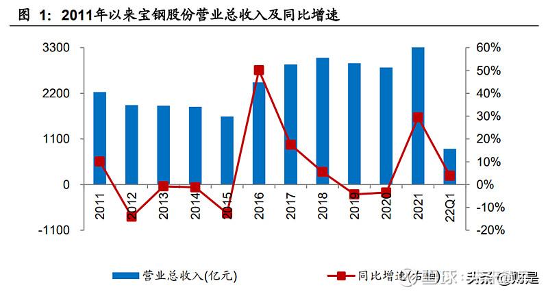 宝钢2017收入（宝钢2021业绩）-图3