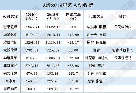 天娱传媒收入（天娱传媒现状）-图3