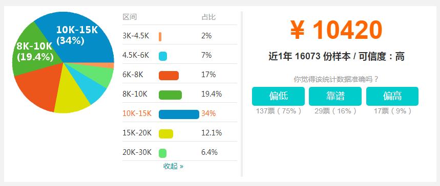 ui收入（ui设计收入怎么样）-图3