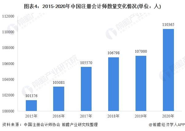 注册会计师收入（注册会计师收入年均增长率超过）-图1