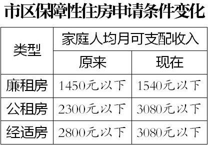 株洲市月收入（株洲市月收入多少可申请廉租房）-图1