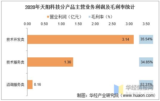 天阳科技2017收入（天阳科技2020年报）-图1