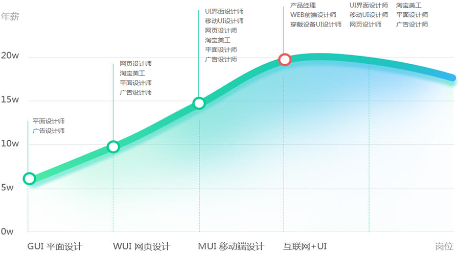 交互设计岗位收入（交互设计工资为什么那么高）-图3