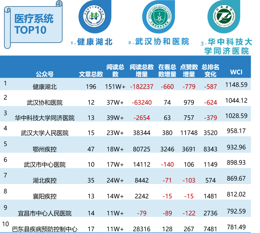 同济医院医疗收入（同济医院营收）-图3