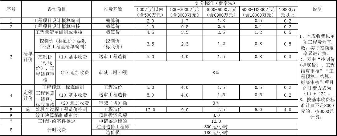 湖北造价咨询收入排名（湖北造价咨询收费标准2020）-图1