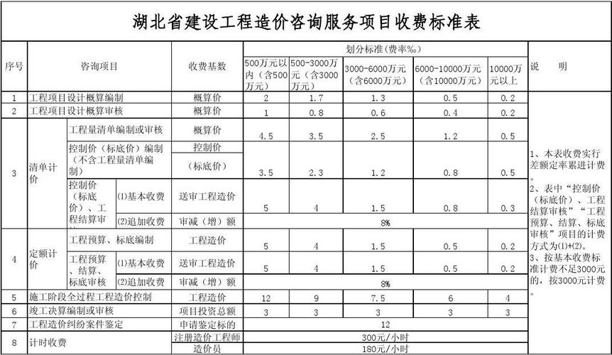 湖北造价咨询收入排名（湖北造价咨询收费标准2020）-图2