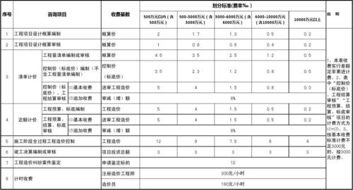 湖北造价咨询收入排名（湖北造价咨询收费标准2020）-图3