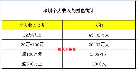 深圳收入多少（深圳收入多少算中产）-图2