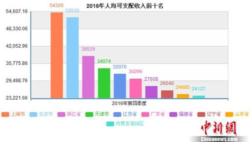 2016年收入榜（2016年人均年收入多少）-图1