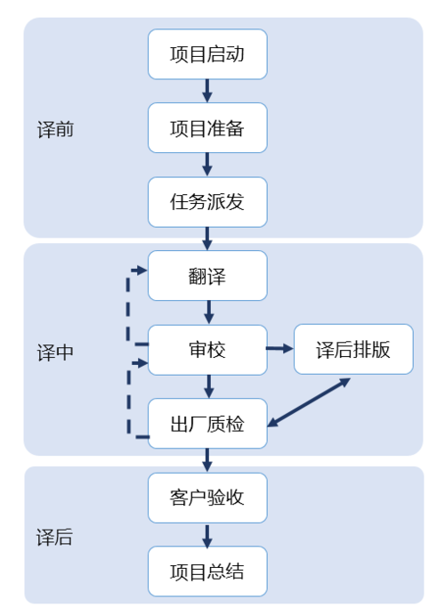 翻译项目管理收入（翻译项目管理收入怎么样）-图3