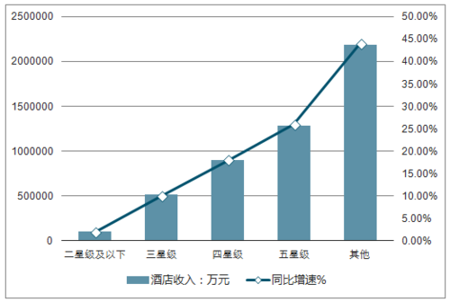 国内酒店收入（酒店收入占比）-图1