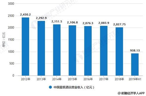 国内酒店收入（酒店收入占比）-图2