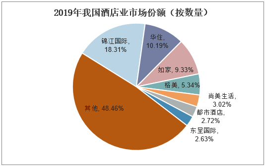 国内酒店收入（酒店收入占比）-图3