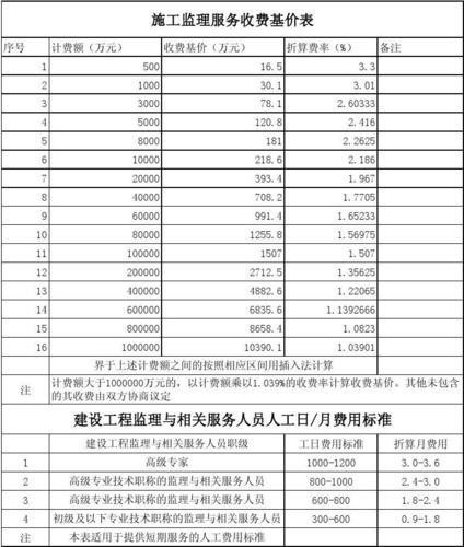 市政监理收入（市政监理收费标准 2019）-图1