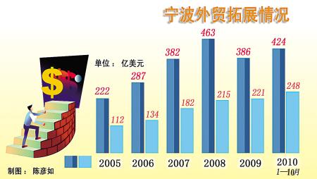 宁波外贸年收入（宁波外贸平均工资）-图2