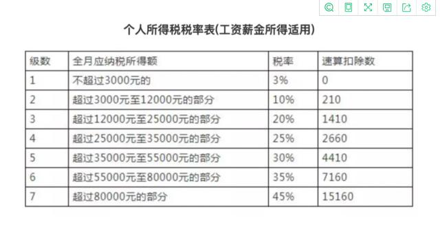 收入五千交税多少（个人收入五千元要交多少税）-图2