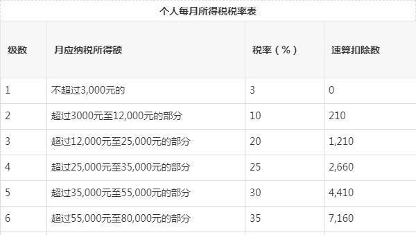 收入五千交税多少（个人收入五千元要交多少税）-图3