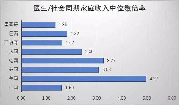 16年医生收入排行（16年医生收入排行）-图3