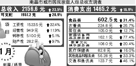 南昌收入吧（南昌多少收入算高）-图1