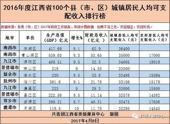 南昌收入吧（南昌多少收入算高）-图3