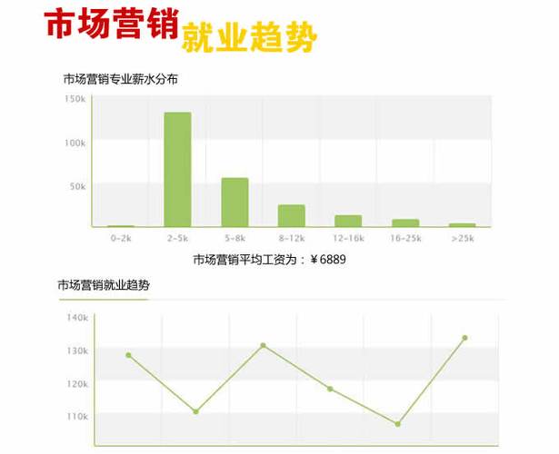 市场营销专业收入高吗（市场营销专业出来干嘛）-图1