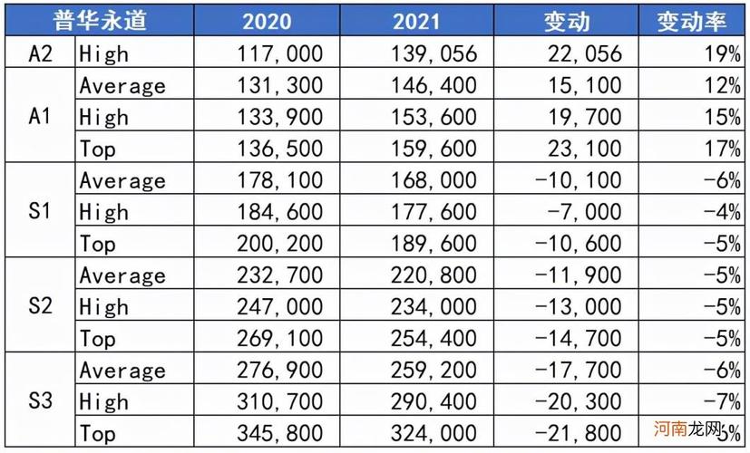 普华永道高级经理收入（普华永道高级经理是什么级别的）-图1