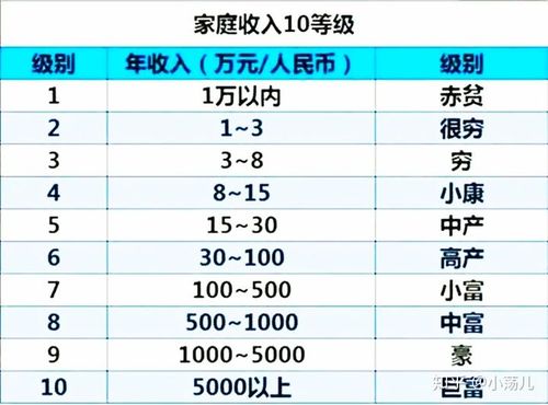 收入层次平均年收入（年收入层次划分）-图1