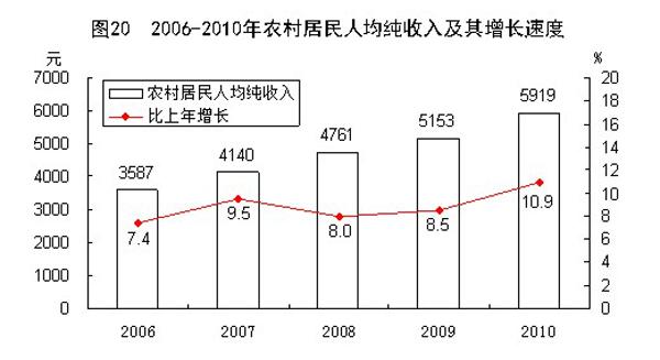 2010年农村人均收入的简单介绍-图3