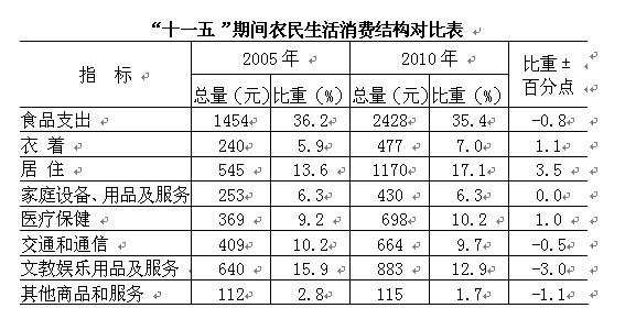 2010年农村人均收入的简单介绍-图1