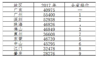 东莞主营收入（东莞收入排名）-图2