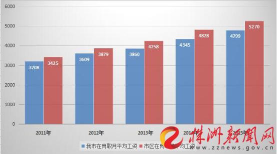 株洲收入水平（株洲的工资平均水平）-图1