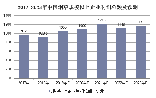 中国烟草总收入（中国烟草总收入是多少亿）-图2