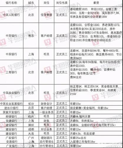 各银行收入待遇如何（各个银行的待遇怎么样）-图3