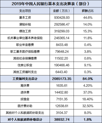 各银行收入待遇如何（各个银行的待遇怎么样）-图2