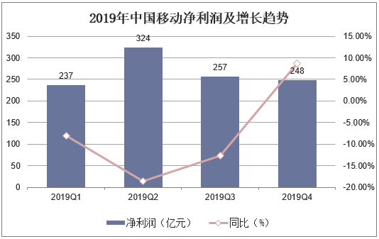 中国移动收入（中国移动收入同比增长）-图1